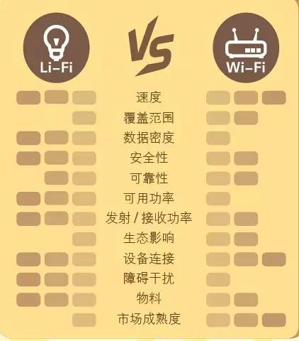 未来LiFi无线传输技术是否真的能替代WiFi