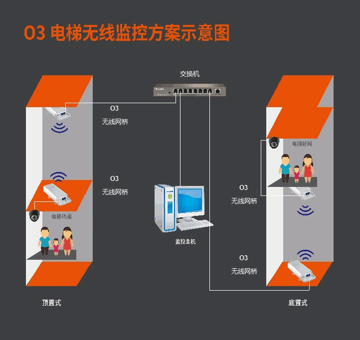 电梯无线监控方案.gif