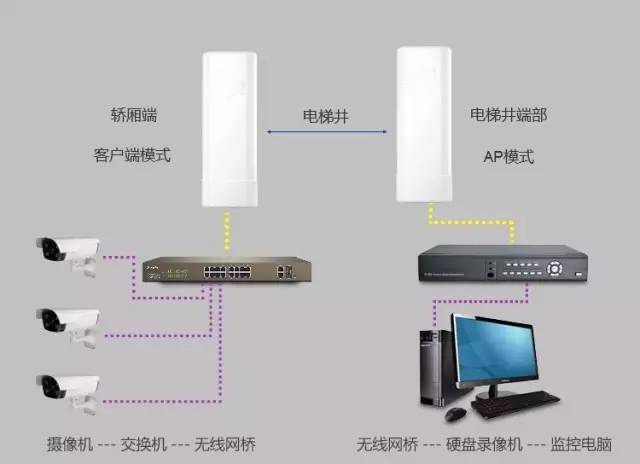 电梯无线网桥.jpg