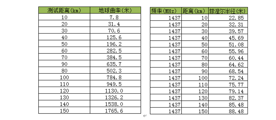 各频率和距离.png