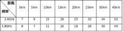 无线网桥传输距离、天线高度和安装问